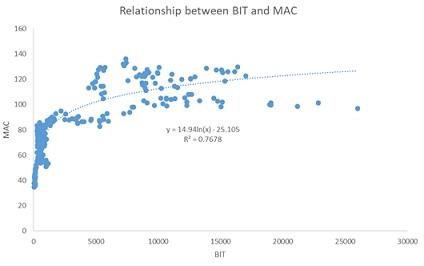 Relationship Between BIT And MAC.jpg